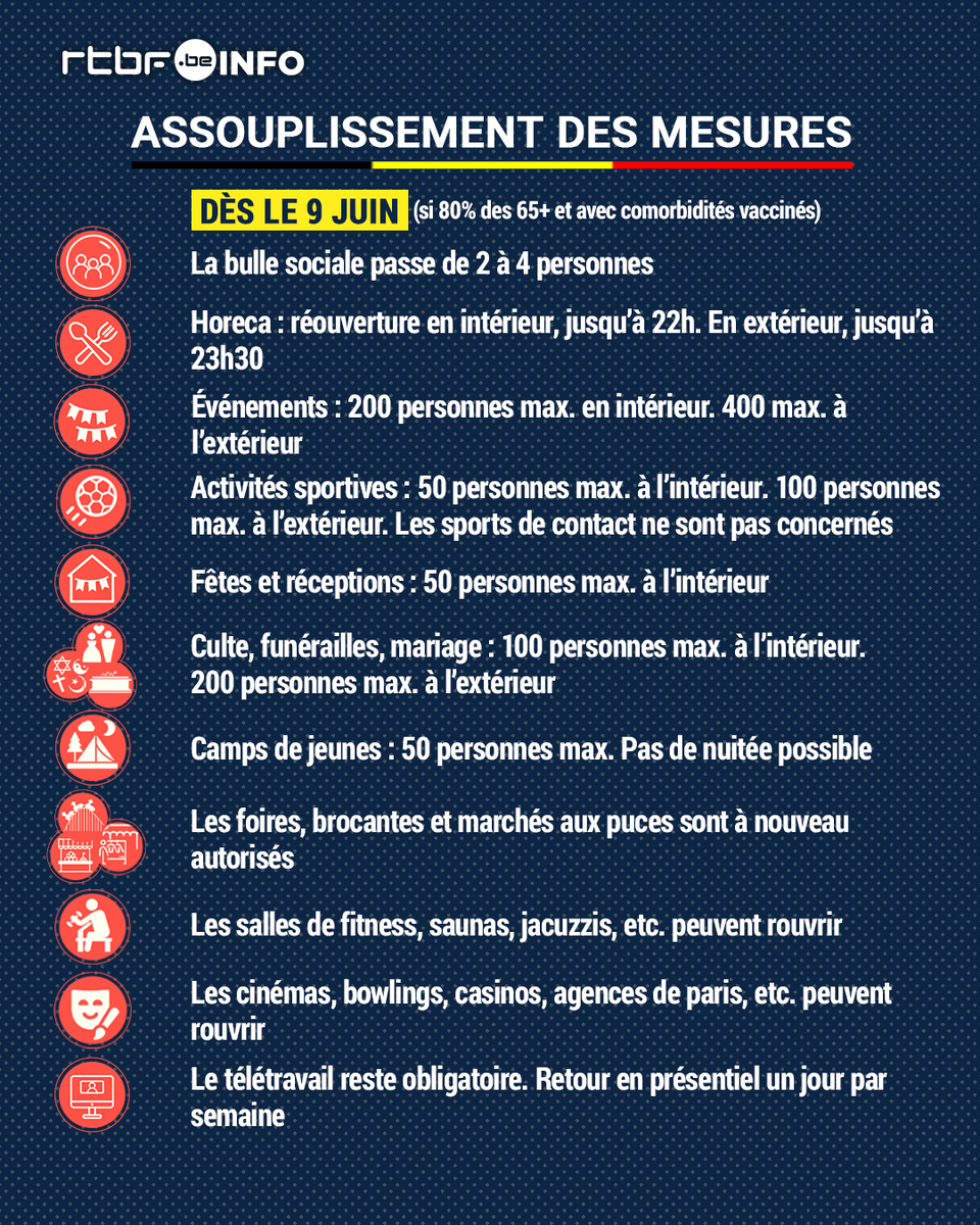 De nouveaux assouplissements ont été annoncés par le Comité de concertation de ce mardi 11 mai. Ils entrent en vigueur le 9 juin prochain. Tous les détails  bit.ly/3uJX8e0