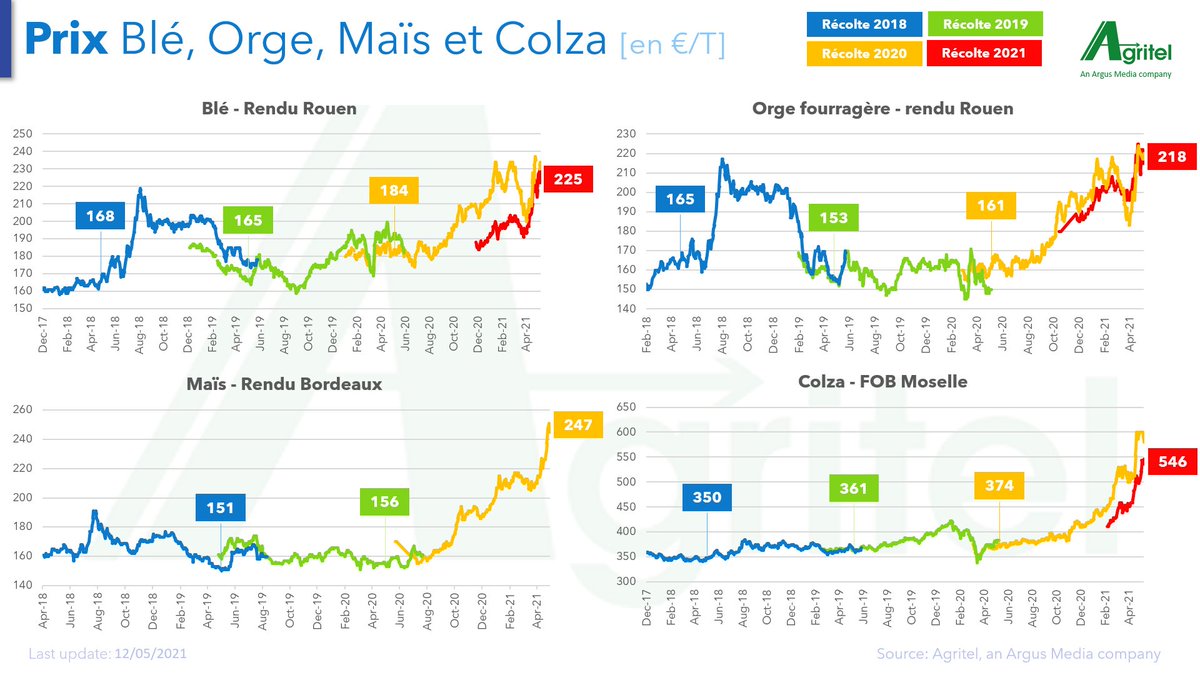 Par rapport à l’an passé à date:
🌾 Blé : + 41 €/t
🌾 Orge F: + 57 €/t
🌽 Maïs: + 91 €/t
🚗 Colza : + 172 €/t 

Quelle stratégie bâtir ? Que faire ? Acheteurs ou vendeurs, inscrivez-vous au prochain webinaire de marché avec <a href="/PortierArthur/">Arthur Portier</a> 

🗓 8 juin 2021 à 9h
✉️ DM pour info
