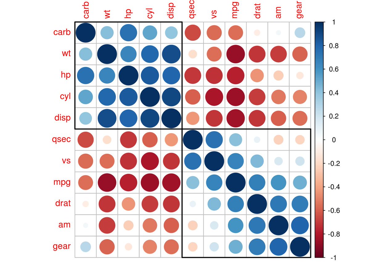 viliam_simko's tweet photo. To all Data Scientists. We bring you fresh stuff in `corrplot v0.88`. #corrplot
https://t.co/mH2mjUWW46 https://t.co/lETjwmMbu1