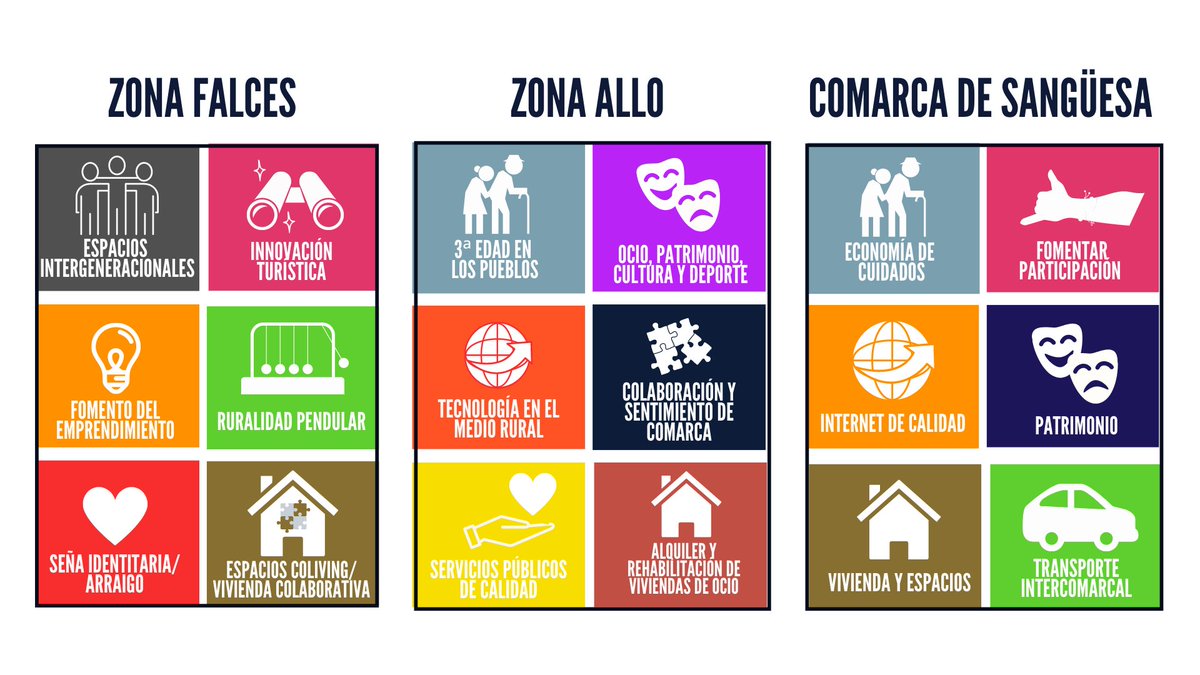 Buenos días. Comenzamos la segunda fase del proceso de cocreación y prototipado de #Comunal.

➡️13 de mayo: Falces
➡️19 de mayo: Sangüesa
➡️20 de mayo: Allo

En la infografía tienes los temas que salieron de la primera reunión en cada zona.