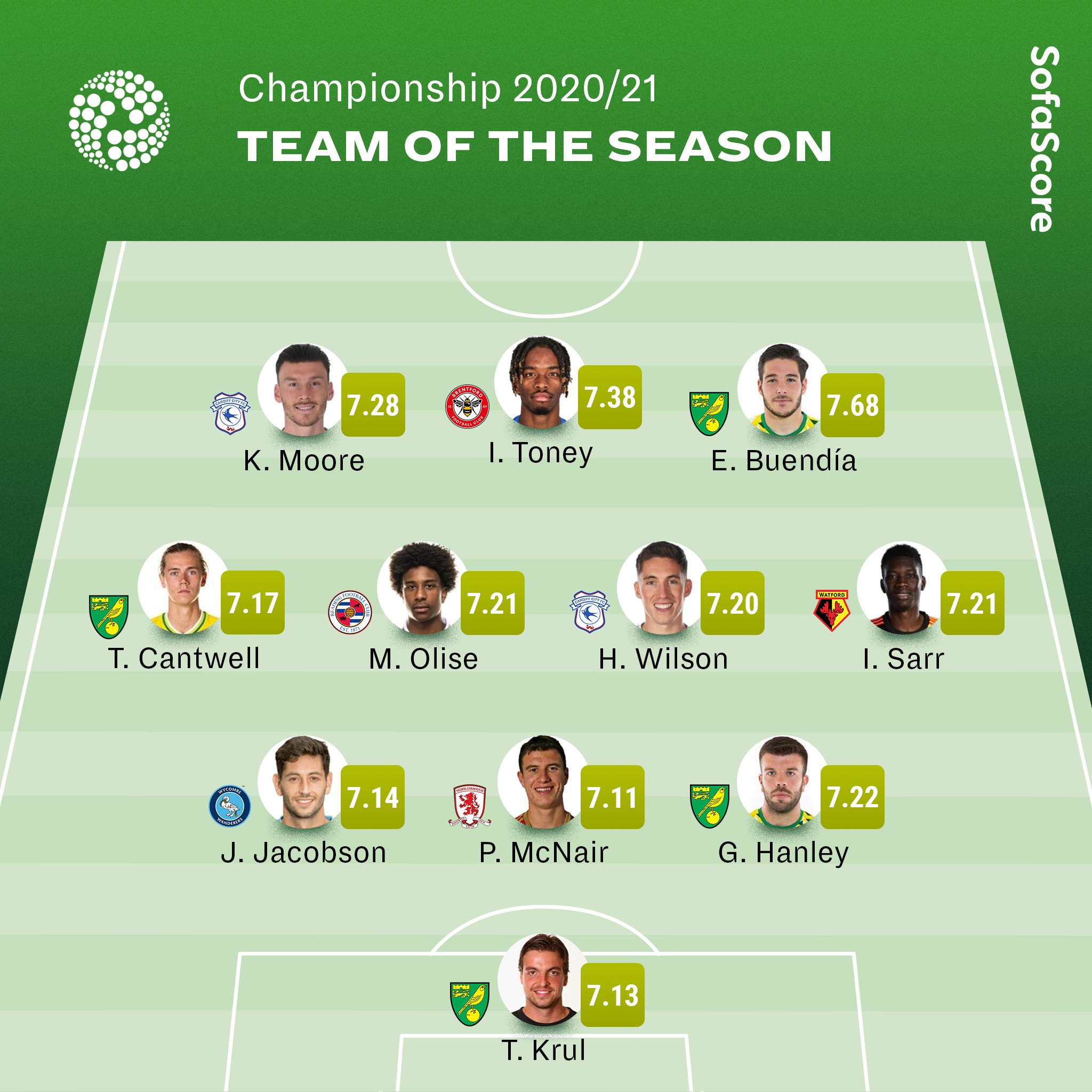 SofaScore on Twitter "🏴󠁧󠁢󠁥󠁮󠁧󠁿 Team of the Season An exciting 2020/21