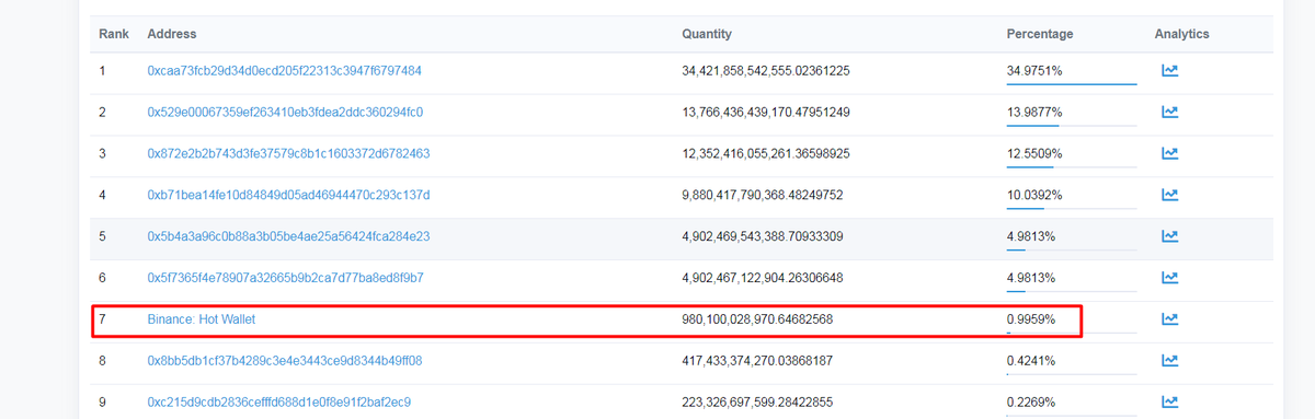 catecoin's tweet image. As per plan We deposited 1% of supply to Binance wallet for future @binance  listing 

We send this amount from Our Exchange Liquidity wallet.

Please note @Binance don't charge fee for listing.