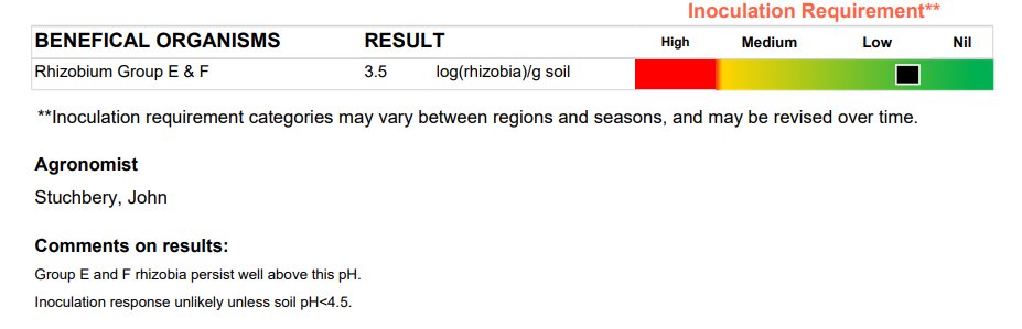kate_stuch's tweet photo. Those three words 'Inoculation Response Unlikely' are enough to make a client's day! rNod test taken from a clay loam in Western Vic
#rNod #Predicta @John_Stuch https://t.co/aTzQBwncyd
