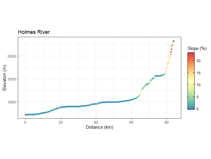 abevingtona's tweet photo. I've been using #bcdata and #bcmaps📦 in #rstats to make stream gradient profiles. It grabs your DEM, breaks the stream into points. Automatically adding the tributaries is a work in progress..
https://t.co/cSwBrWgRMq https://t.co/wiQYjyDd7S