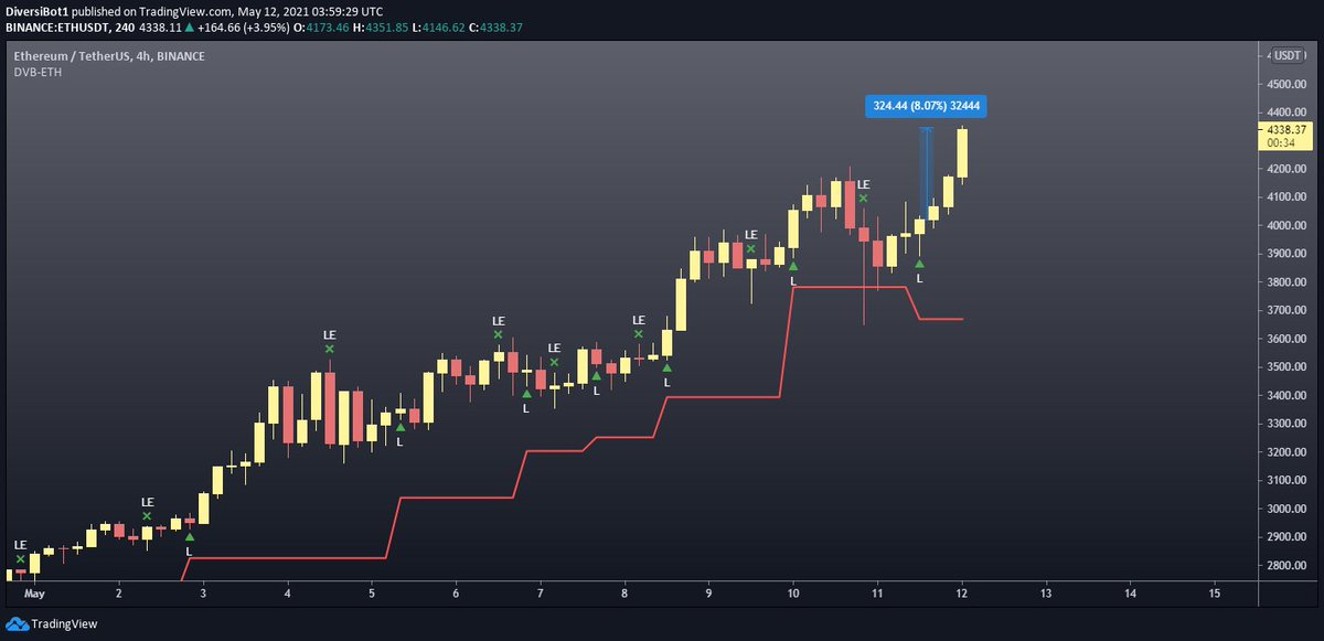 diversibot's tweet photo. 📊 DVB-ETH for Automated Trading currently at +8.07% profit! 🔥🔥

📍Check LIVE Trade Signals of our DVB Algorithms here https://t.co/0ZKYZBRpxV

📌Join our Telegram Channel https://t.co/j6UucOTiD2
📌Get access to DiversiBot here https://t.co/rOeXtUHwJX

$DVB #DVB https://t.co/VS20AbTRdQ