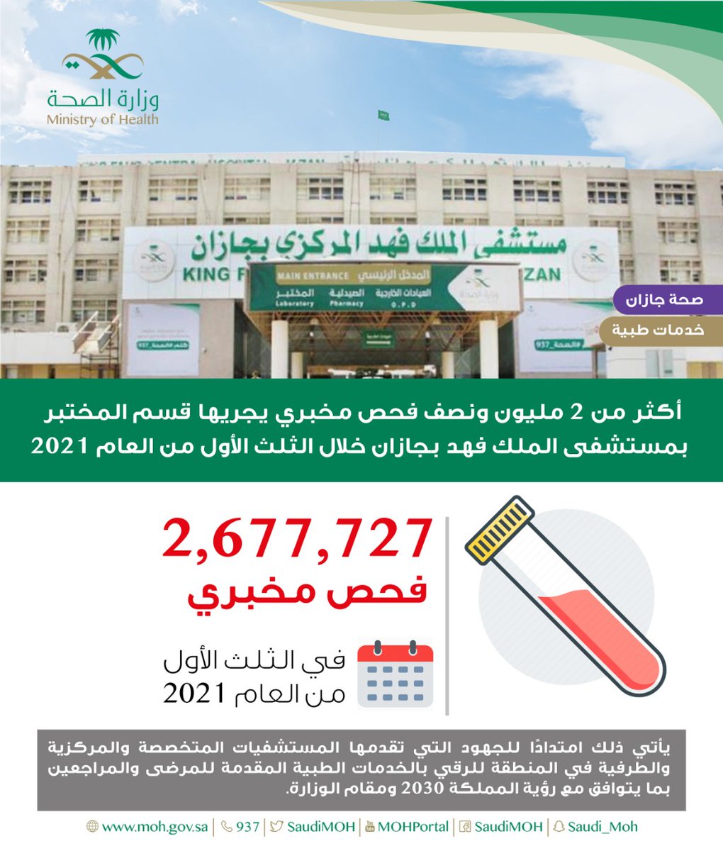 #خدمات_طبية
أكثر من 2 مليون ونصف فحص مخبري يُجريها قسم المختبر بـمستشفى الملك فهد المركزي بـجازان خلال الثلث الأول من العام 2021م.
#صحة_جازان