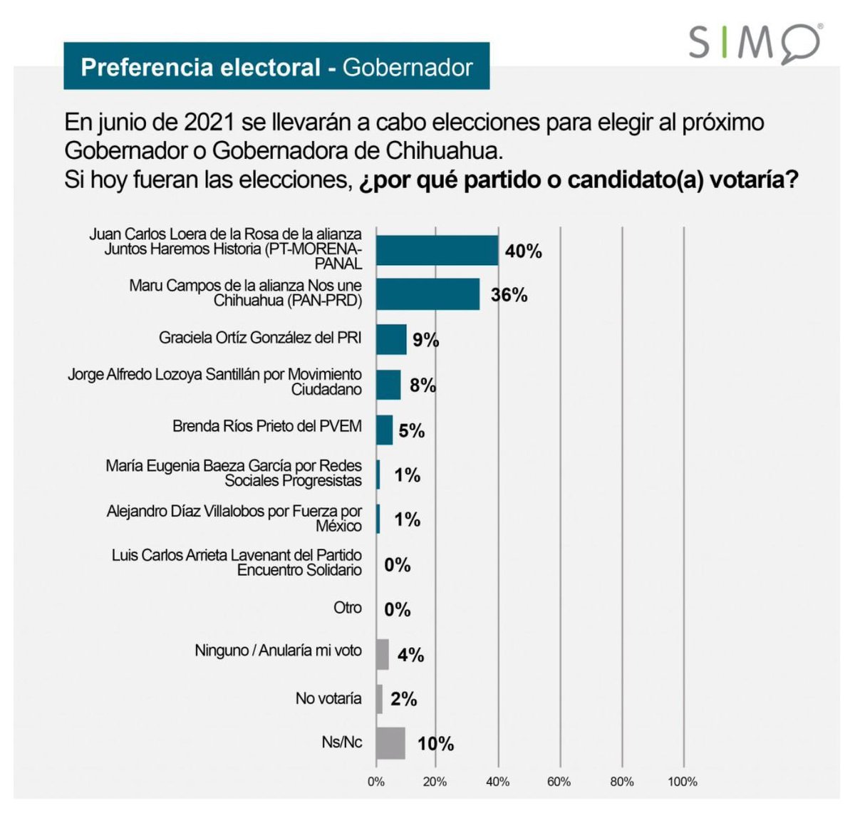 jaenriquezt's tweet photo. @mario_delgado @JloeraJuan Le comparto la encuesta completa que puso que uno de sus candidatos en chihuahua está compartiendo. Llama la atención que Sina 116% https://t.co/D6JE5yfoNq