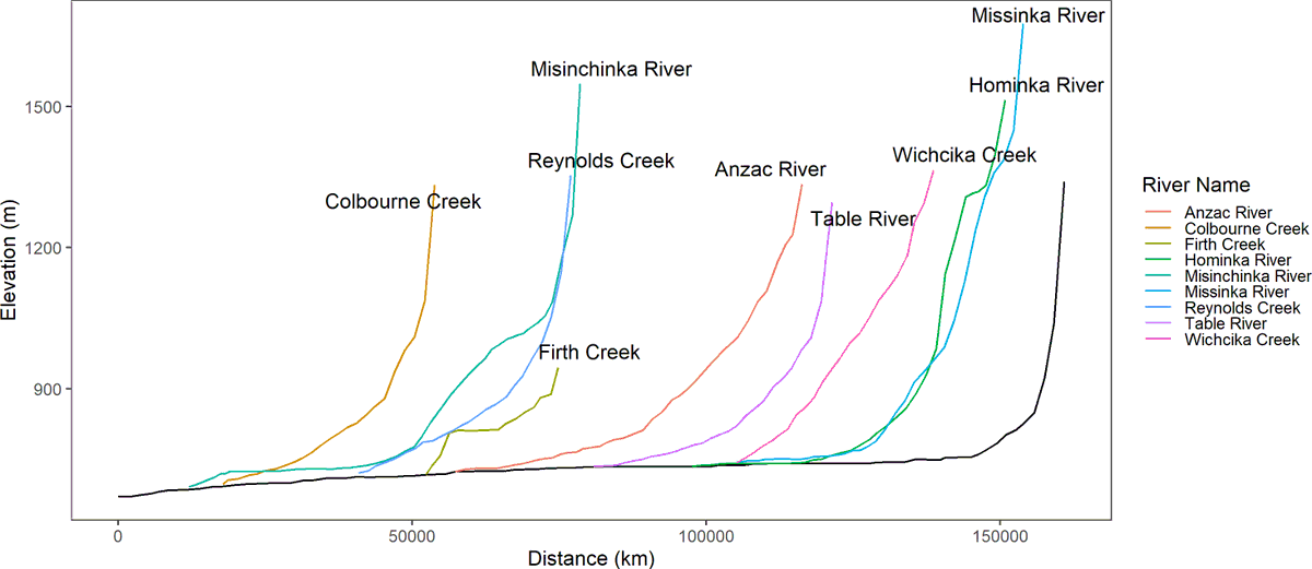 abevingtona's tweet photo. I've been using #bcdata and #bcmaps📦 in #rstats to make stream gradient profiles. It grabs your DEM, breaks the stream into points. Automatically adding the tributaries is a work in progress..
https://t.co/cSwBrWgRMq https://t.co/wiQYjyDd7S