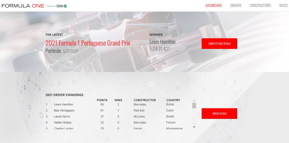 MII_Metrodata's tweet photo. Formula 1 fans ― check out the Qlik Formula 1 app for all the key statistics you need to for the rest of the season. https://t.co/3Pi33XohP6 https://t.co/eMxy07pU1C