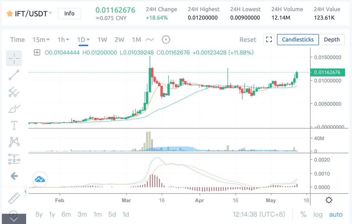 if_networks's tweet photo. IFT data continues to grow, make friends with time.

#IFToken #IFTip #cryptotwitter https://t.co/GztYo4wuiu