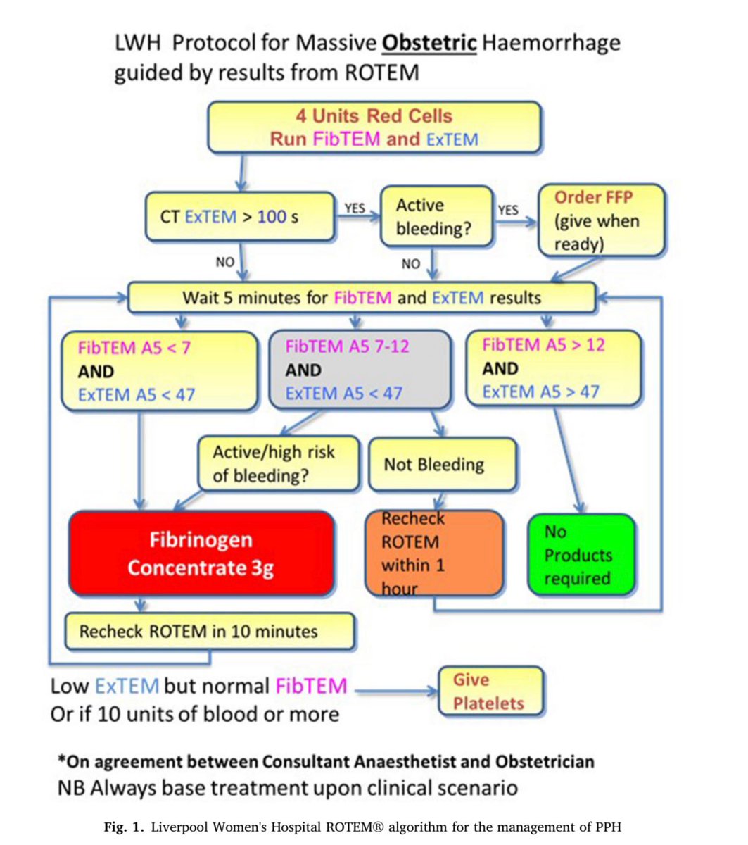 When does #obstetric coagulopathy occur and how do I manage it?
buff.ly/3o6K6o4 #PPH #PostpartumHemorrhage #OBAnes #obgyntwitter #obgyn