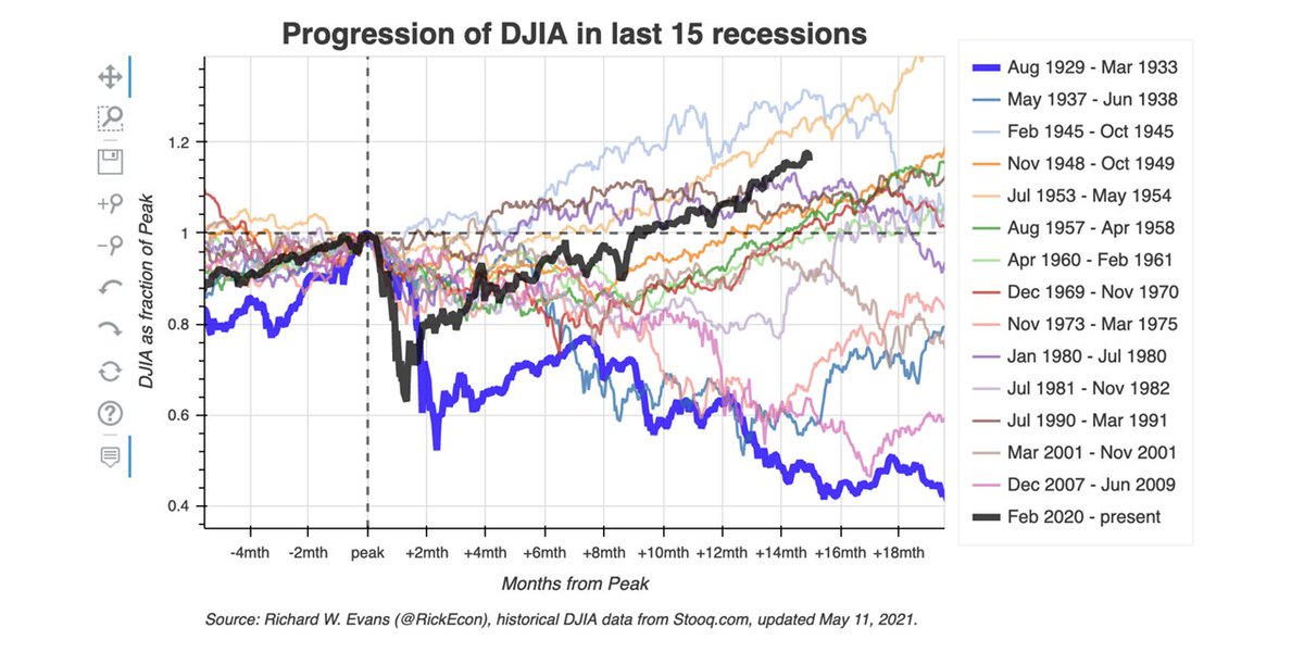 Rick Evans (@rickecon) on Twitter photo Amazing that U.S. stock prices in the current recession (bold black line, #DJIA) fell faster than any of the previous 14 recessions, incl. the Great Depression (bold blue line), and recovered faster than all but two (1945, 1953) of the last 14 recessions.
oselab.org/gallery/djia_n… Amazing that U.S. stock prices in the current recession (bold black line, #DJIA) fell faster than any of the previous 14 recessions, incl. the Great Depression (bold blue line), and recovered faster than all but two (1945, 1953) of the last 14 recessions.
oselab.org/gallery/djia_n…