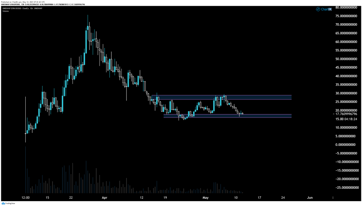PostyXBT's tweet photo. $ERN | @EthernityChain 

Finding a floor at around the $15 level with resistance at $28.

The RR here is looking very favourable with clear invalidation below support.

I truly believe that once low caps start moving and we break $28, it's showtime. https://t.co/6bpXsNxmwQ