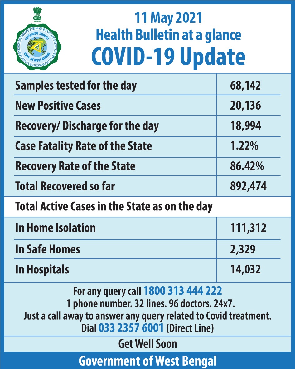 wbdhfw's tweet photo. Know the COVID-19 update in West Bengal at a glance as of 11 May 2021.

১১ মে ২০২১ অনুযায়ী পশ্চিমবঙ্গের কোভিড-১৯ সংক্রান্ত যাবতীয় তথ্য জেনে নিন এক ঝলকে। https://t.co/b5YPxFRdGN