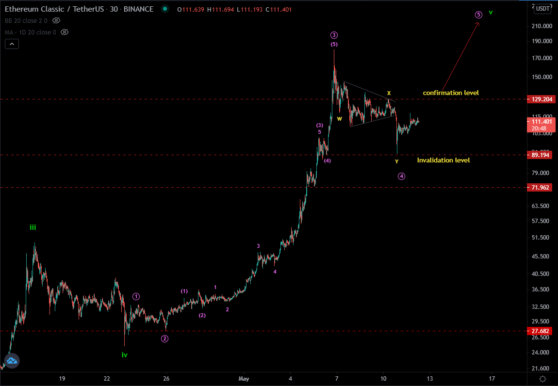 CycleWave2's tweet photo. #ETCUSDT - $ETC - #Elliottwave analysis - expecting 5th wave up, confirms once the price crosses above confirmation level

#CryptoTrading #Cryptosignals #cryptocurrencies #Bitcoin #Ethereum

Join CycleWave Telegram channel - https://t.co/Zlf2ICq4qJ for more trading ideas. https://t.co/7mkCxeeANs