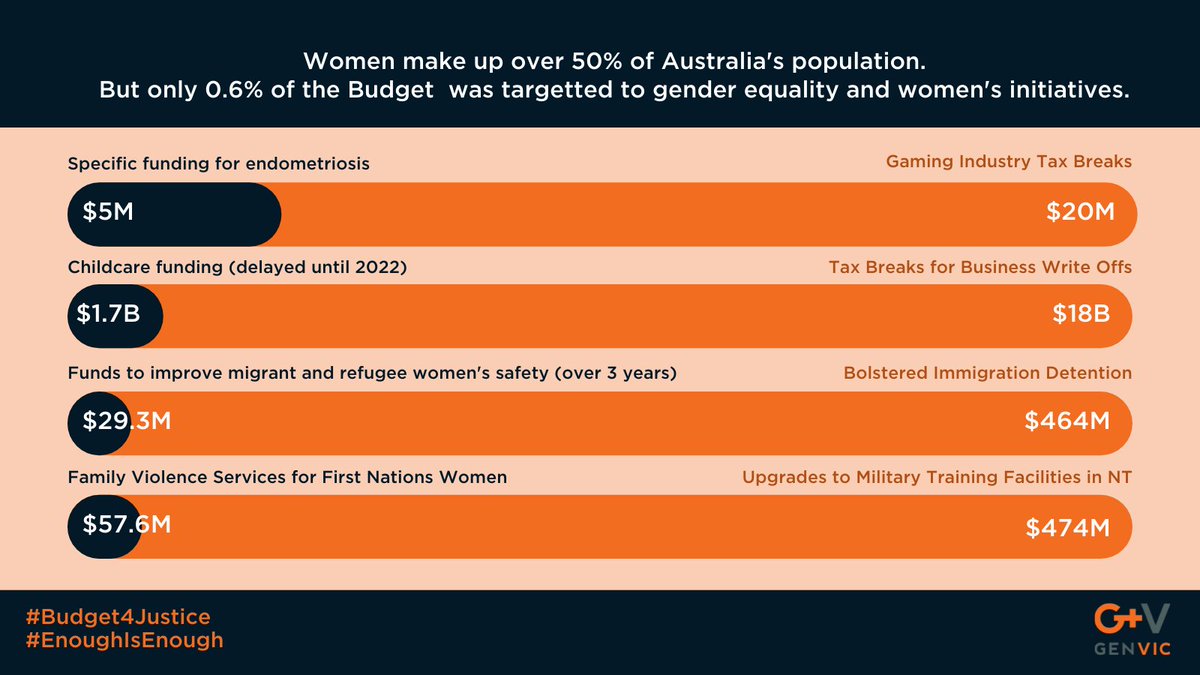 genderequityvic's tweet photo. How does the federal budget's investment in women measure up in comparison to other big ticket items? We had a look at the numbers. #Budget4Justice #March4Justice #Budget2021 #Budget21 #Auspol https://t.co/iWMLzDfhFg