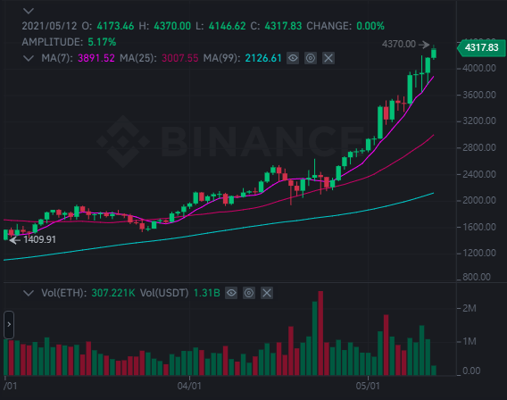 MVUCloudMining's tweet photo. ๐๐๐๐๐Good News!!!
The price of ETH is 4317.87 USD NOW!
There are Three contracts at present on MVU Cloud Mining!!
What are you waiting for?
Sign up here:
https://t.co/OdE0CWSiAX
#Ethereum #bitcoin #blockchain #cloudmining #mvucloudmining https://t.co/lrMd2yA38A