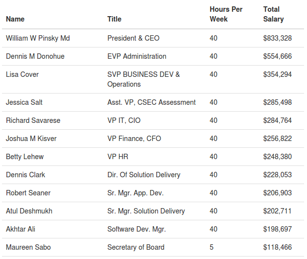 RodneyR58127664's tweet photo. @_mooncube @AmerMedicalAssn 2. #FollowTheMoney:
@ECFMG_IMG/@ECFMG_J1's #Pinsky (esp compared w/ avg #Doctor salary) &amp; crew salaries displacing #American AMG/IMG #UnMatchedMD #MedicalGrads w/ IMG #H1B/#J1 for #MedicalResidencies @AAMCtoday.

https://t.co/o2LSMOmjc2 https://t.co/IXIqyLcKMD