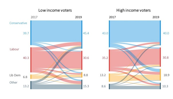 People are now more likely to vote Conservative if they are on low incomes than on high incomes. Me on the Great Class Inversion <a href="/indypremium/">Independent Premium</a> independent.co.uk/independentpre…