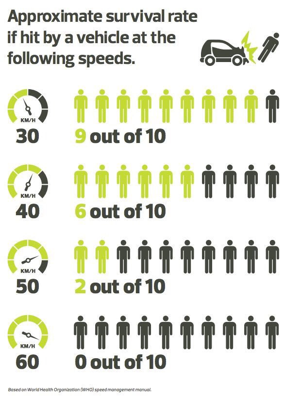 urbanthoughts11's tweet photo. Reduce speed limits and save lives.
via @WHO https://t.co/vXKOpcIzeX