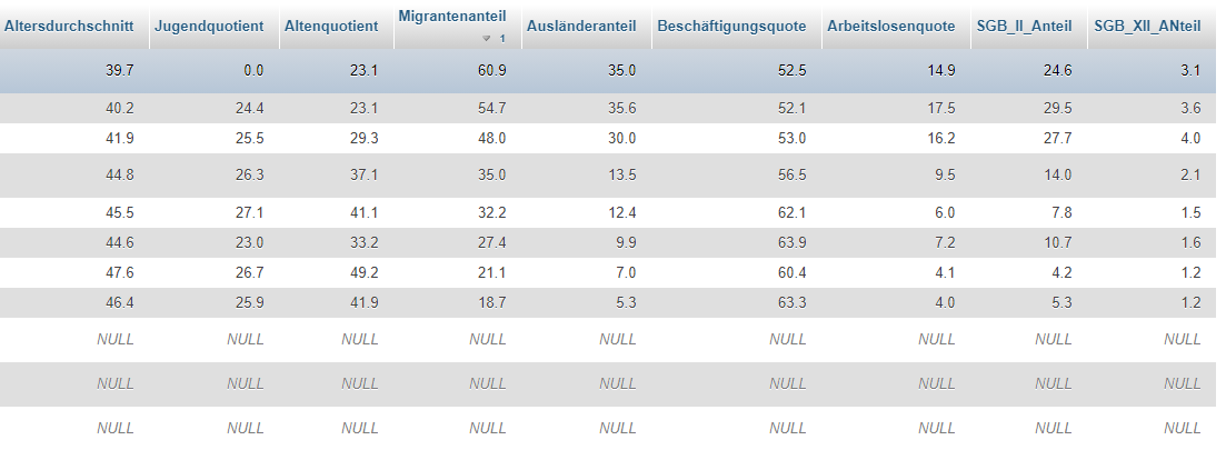 mariawebermann's tweet photo. @Annatinax Noch mehr Daten? Die Tabelle geht rechts noch weiter ;-)
Demnach sind die Inzidenzen da hoch, wo die Altenquote niedrig ist &amp; gleichzeitig Migrationsanteil, Ausländeranteil, Arbeitslosenquote und Zahl der SGB II Empfänger hoch sind. https://t.co/R19I8gfDL0