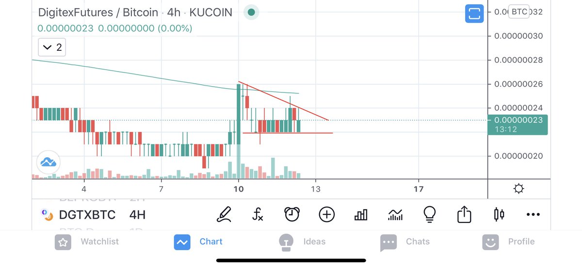 CryptoTintin8's tweet image. $DGTX SOON NEXT LEG UP

In a flag since 2 days

About to be broke target 20 then 40 sat then #ToTheMoon 

Have you some of this one?
#dgtx #BULLISH for #ALTSEASON