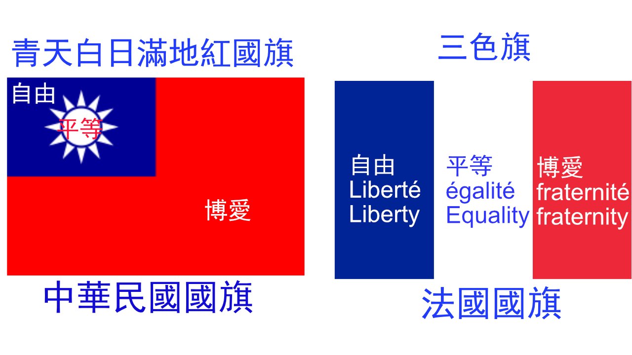 中華民國光復者 中華民國國旗由青 白 紅三色組成 單就色彩而言 分別象徵自由 平等 博愛之精神 以及民族 民權 民生之三民主義 國父孫中山在制定自由 平等 博愛之精神確實自法國國家格言liberte Egalite Fraternite 自由liberty