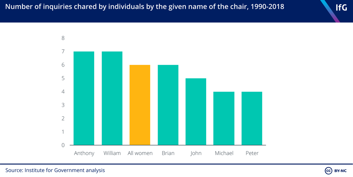 joepike's tweet image. In the past 30 years more public inquiries have been chaired by men called Anthony or William, than by women.

Brilliant graph from @instituteforgov. Stats are 1990-2019: