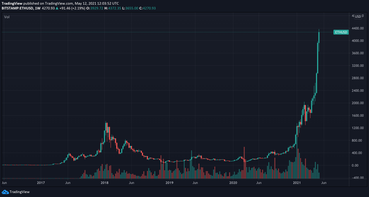 tradingview's tweet photo. Ethereum. https://t.co/oVv97km1tS