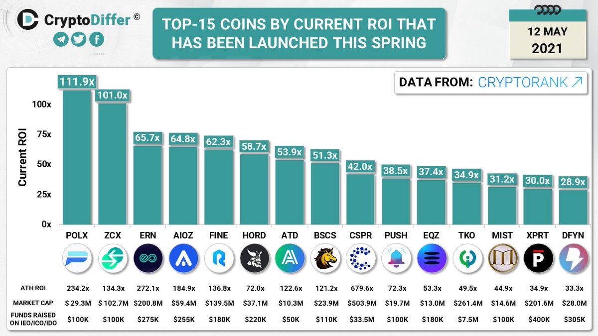 CryptoDiffer's tweet photo. TOP-15 COINS BY CURRENT ROI THAT HAS BEEN LAUNCHED THIS SPRING

$POLX $ZCX $ERN $AIOZ $FINE $HORD $ATD $BSCS $CSPR $PUSH $EQZ $TKO $MIST $XPRT $DFYN https://t.co/34lvEKzkZV