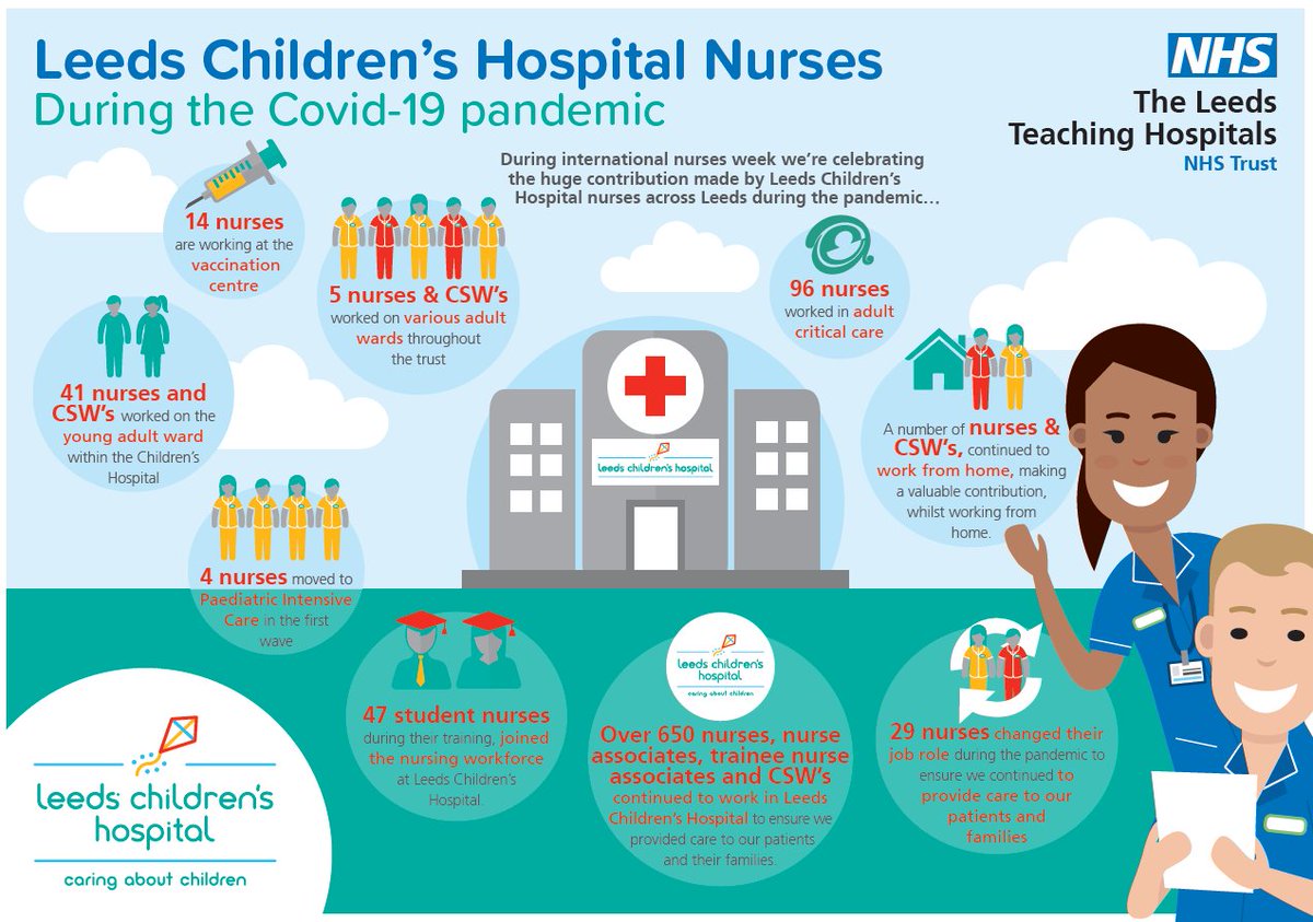 Today is #InternationalNursesDay, celebrated every year on the anniversary of Florence Nightingale's birth. 

We're saying thank you for the extraordinary contribution made by our children's nurses to the Covid-19 response across Leeds🌈 

<a href="/LDShospcharity/">Leeds Hospitals Charity</a> <a href="/LeedsHospitals/">Leeds Teaching Hospitals</a>