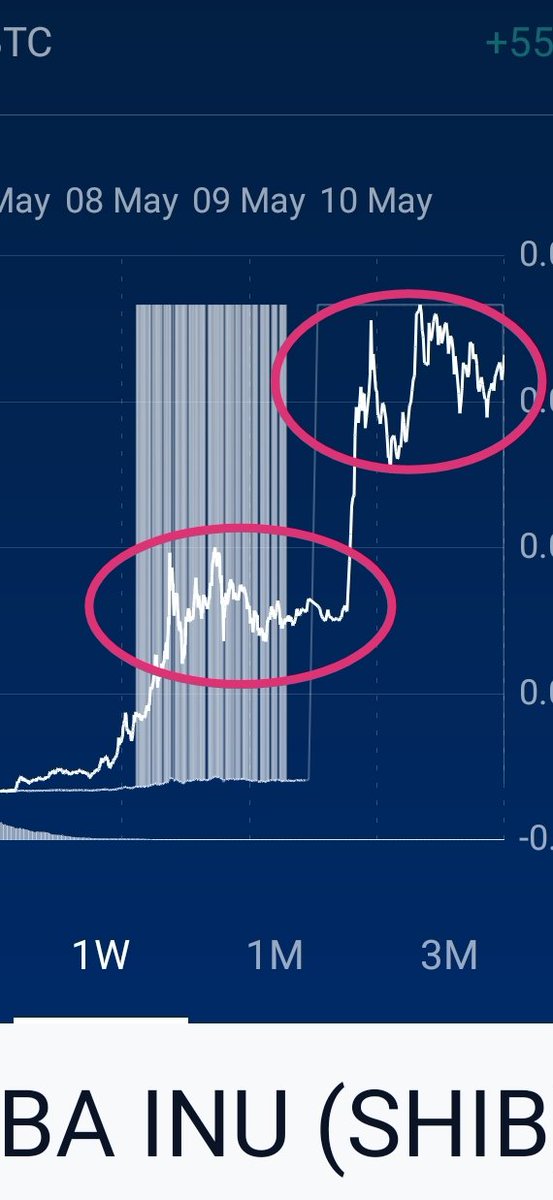 Smith75H's tweet photo. #SHIB see a pattern here. Think it will pump again very soon 🤑 https://t.co/Bqrswo2x0X