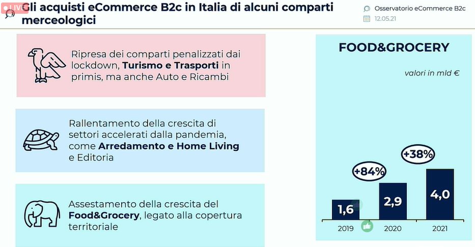 SIMO2's tweet photo. Nel 2021 si attende crescita del Food &amp; Grocery 
#Netcommforum https://t.co/QMRGWEM7HM