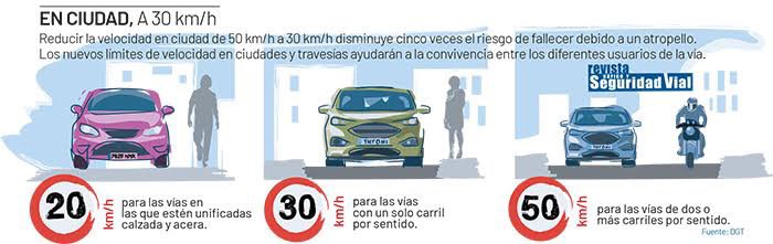 🛑 Así son los nuevos límites de velocidad en ciudad:

🚨 20 km/h en vías que dispongan de plataforma única de calzada y acera.

🚨 30 km/h en vías de un único carril por sentido de circulación.

🚨 50 km/h en vías de dos o más carriles por sentido y travesías.