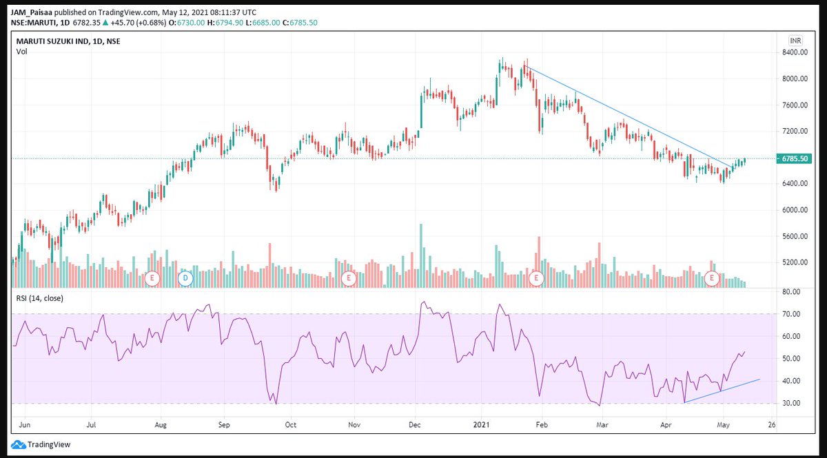 JamPaisaa's tweet photo. #technicalpick #MarutiSuzuki 

RSI divergence looks good above 6770 https://t.co/GwV2OyxrsA