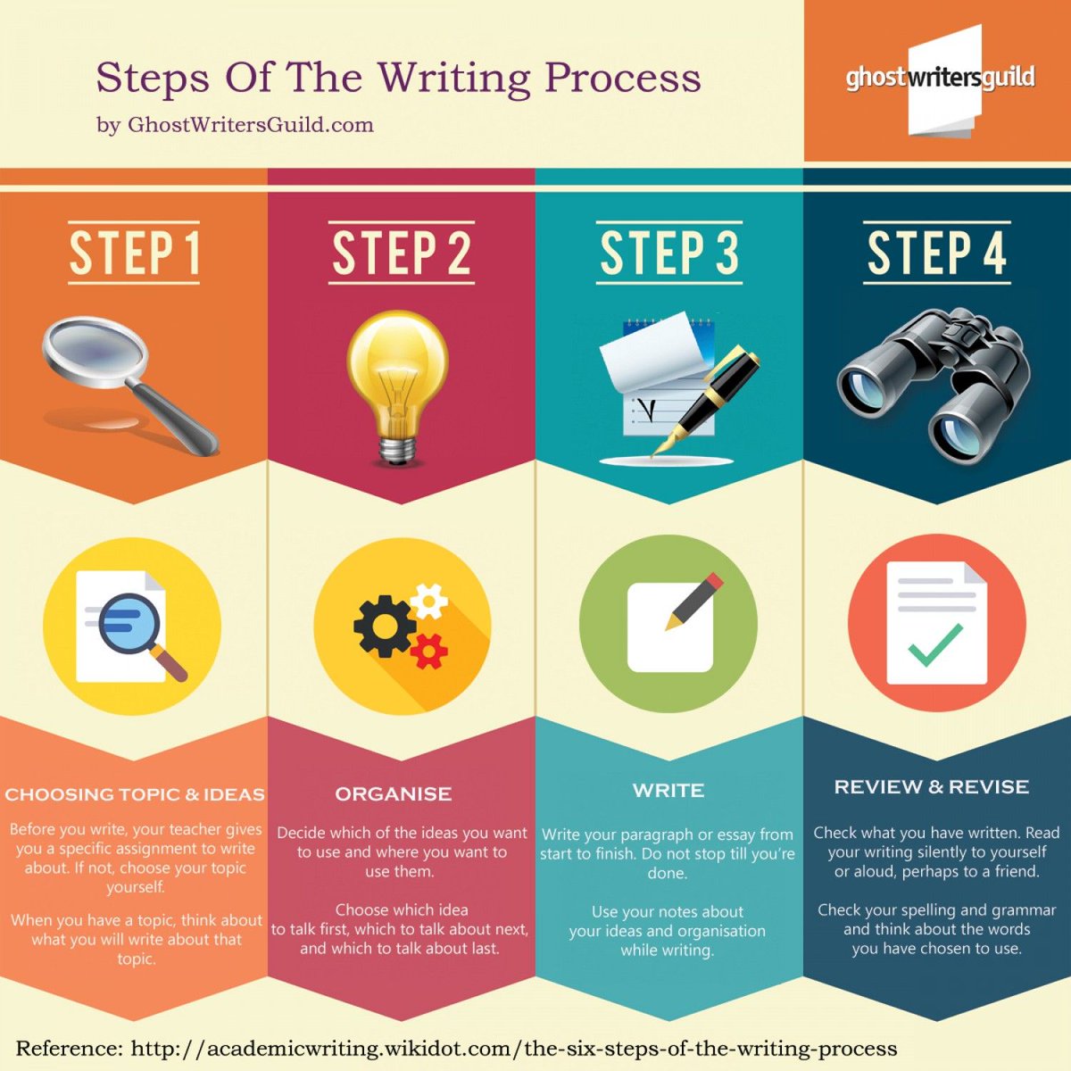 "Steps of the writing Process" #SEO #SEM #Contentstrategy #GrowthHacking #InboundMarketing #InternetMarketing #Marketing #Makeyourownlane #Defstar5 #Mpgvip #OnlineMarketing