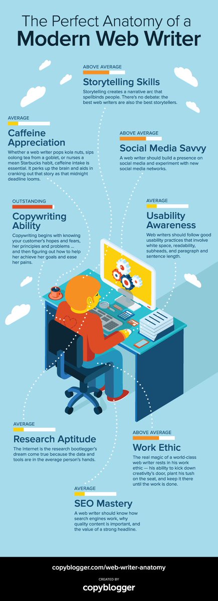 "The perfect Anatomy of a Modern web Writer" #SEO #SEM #Contentstrategy #GrowthHacking #InboundMarketing #InternetMarketing #Marketing #Makeyourownlane #Defstar5 #Mpgvip #OnlineMarketing