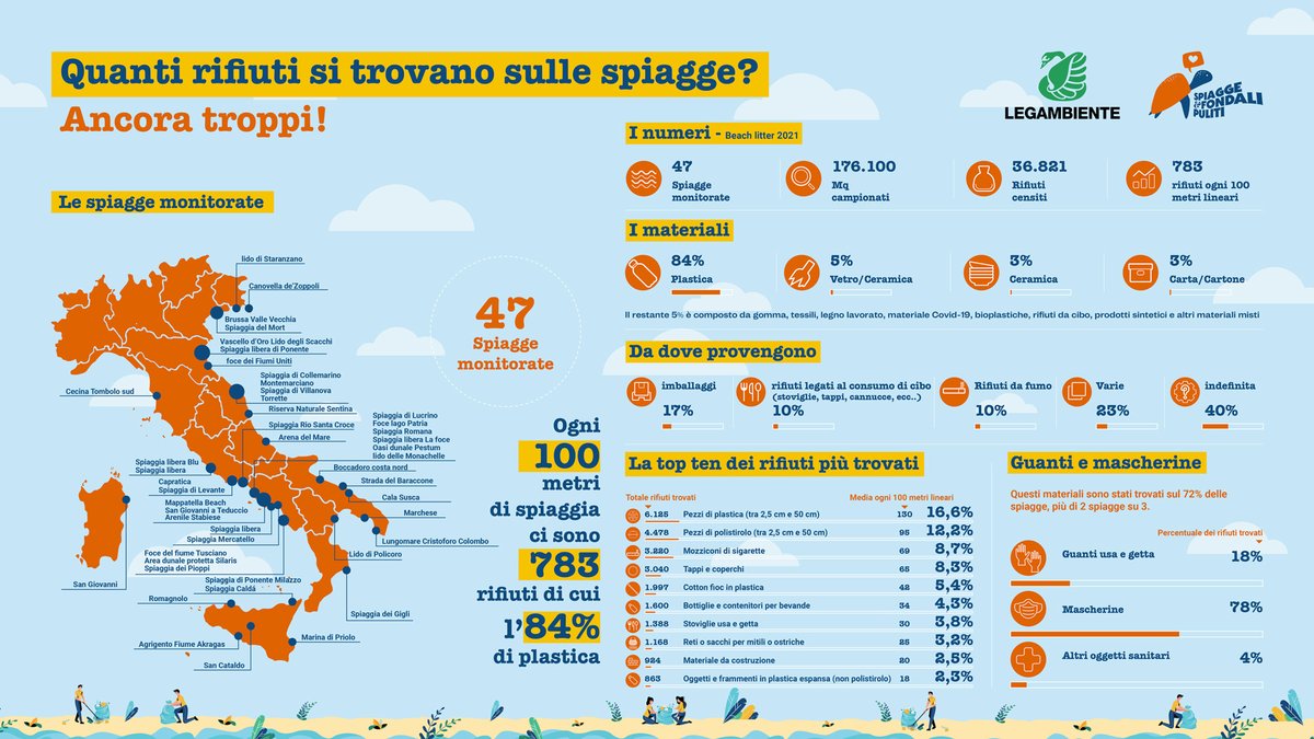 🏖#BeachLitter🚮

In media 783 #rifiuti ogni 100 metri lineari di spiaggia. L’84% è #plastica. Trovati anche guanti usa e getta, mascherine e altri oggetti sanitari.

Tutti i dati 👉legambiente.it/rapporti/indag…

#spiaggefondalipuliti