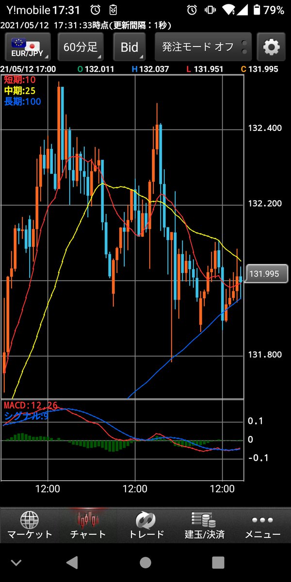 #EURJPY 
130.19付近目標でショート

#FX 
#ユーロ円 
#スイングトレード