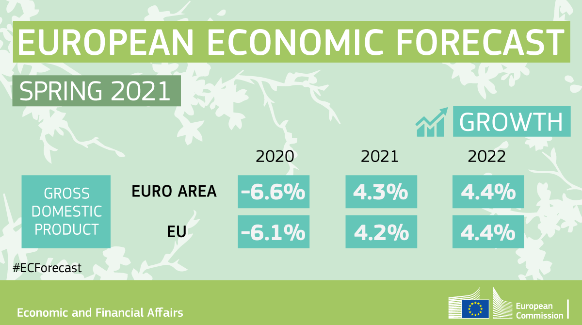 EU_Commission's tweet photo. Europe's economic prospects are looking brighter.

The Spring 2021 Economic Forecast projects that the EU economy will expand by:

📈4.2% in 2021
📈4.4% in 2022

More here: https://t.co/czz0gGgxJU #ECforecast https://t.co/m9Rluy9cuR