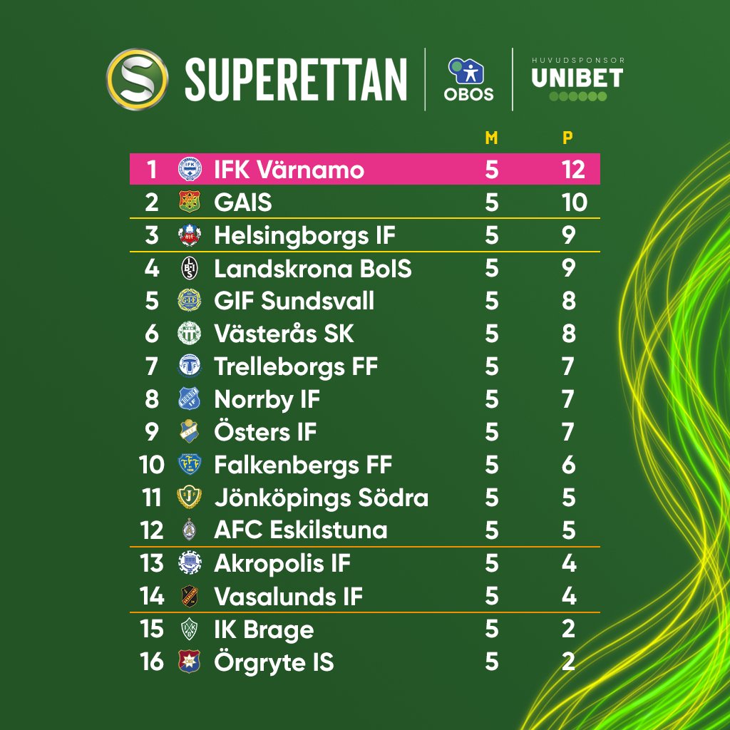 SuperettanSE's tweet photo. 📌 Tabellen, med @ifkvmo i topp!

#Superettan https://t.co/feUx0aI7sX