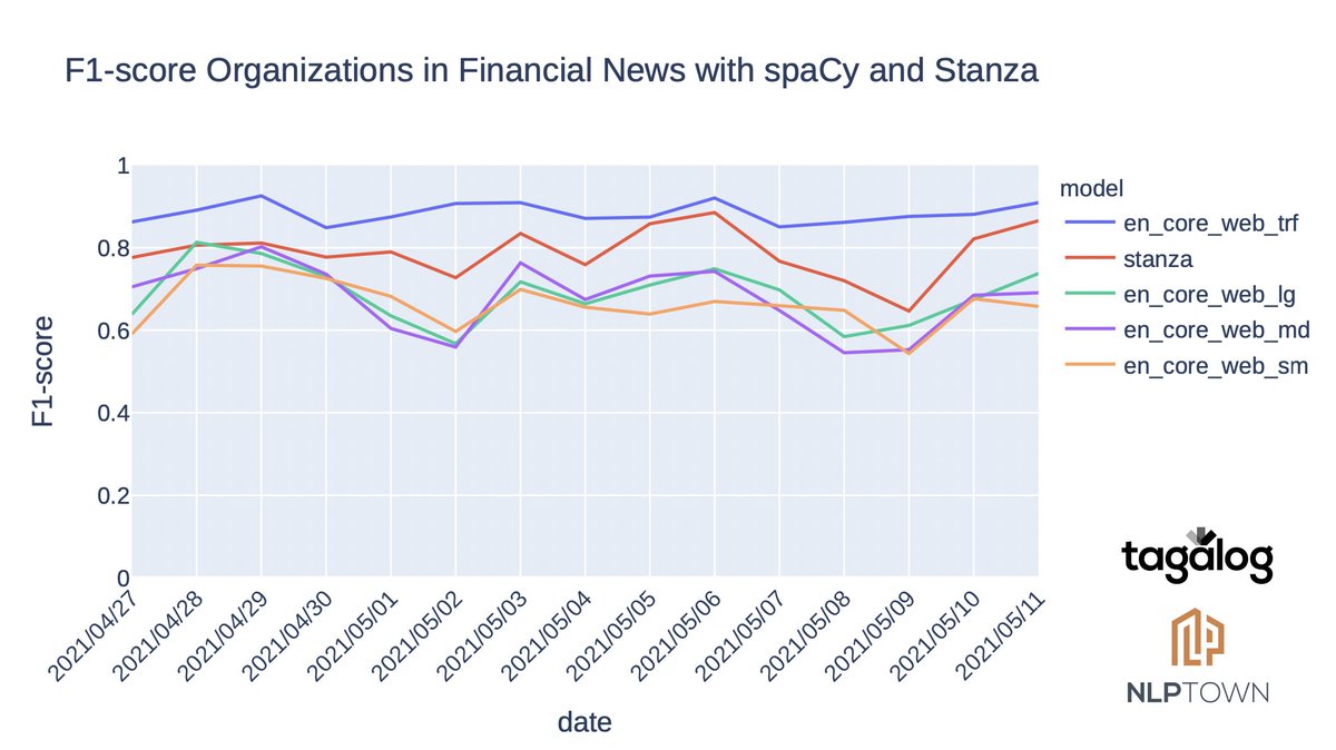 What #nlproc models work best for the identification of organizations in English #financial news? <a href="/stanfordnlp/">Stanford NLP Group</a> Stanza's BiLSTM-CRF comfortably beats <a href="/spacy_io/">spaCy</a>'s CNN-based models, but can't compete with spaCy's transformer-based pipeline. #deeplearning #AI #machinelearning