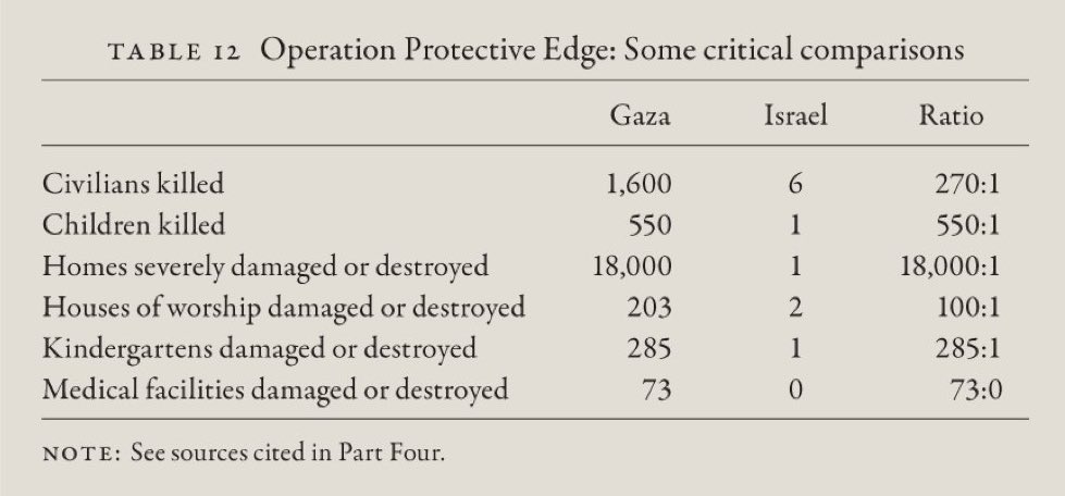 amysbraincell's tweet photo. For anyone trying to convince you something other than the fact that Israel is commiting mass genocide. Check these numbers.

Israel is targetting children. Because Israel is an illegitimate terrorist state. Educate yourself.

#GazaUnderAttack 
#IsraeliCrimes 
#FreePalestine https://t.co/41eGyDE8c1