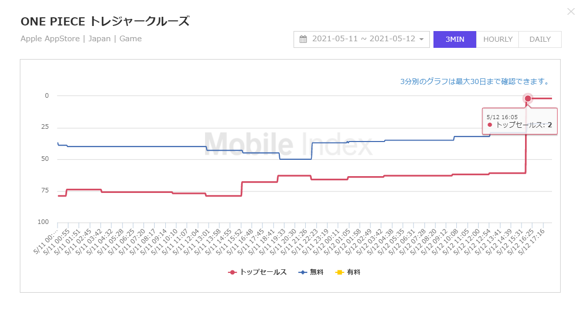 تويتر 水木 على تويتر ドリコムのトレクルが7周年ガシャでセルラン2位に急浮上 7年目なのにさすがのワンピース ガチャ更新後の瞬発力はすごいですね でも は抜けない ドリコムの業績はトレクルの周年イベが5月にあるので1q変調傾向 明日はドリコムの4q決算 今期