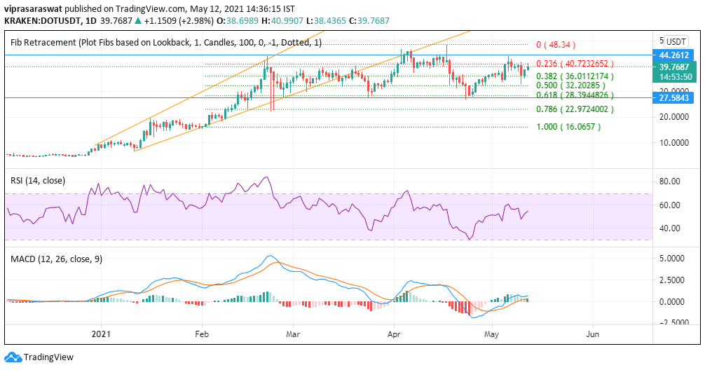 kunalgaurav364's tweet photo. #WazirX #Polkadot  #Coinbase  Dot in the phase of consolidation. Upper blue line will test the resistance. figure of 28 will test the support. Further consolidation on the way. Likely Buy time. https://t.co/AGSlzDlwME