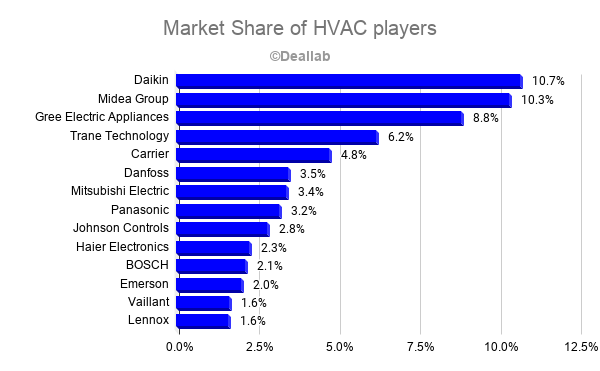 DEALLAB | CEO on X: Market share of the HVAC. Daikin is back in No1 with  China's Midea and Gree in No2 and 3. Trane and Carrier have spun off from UT