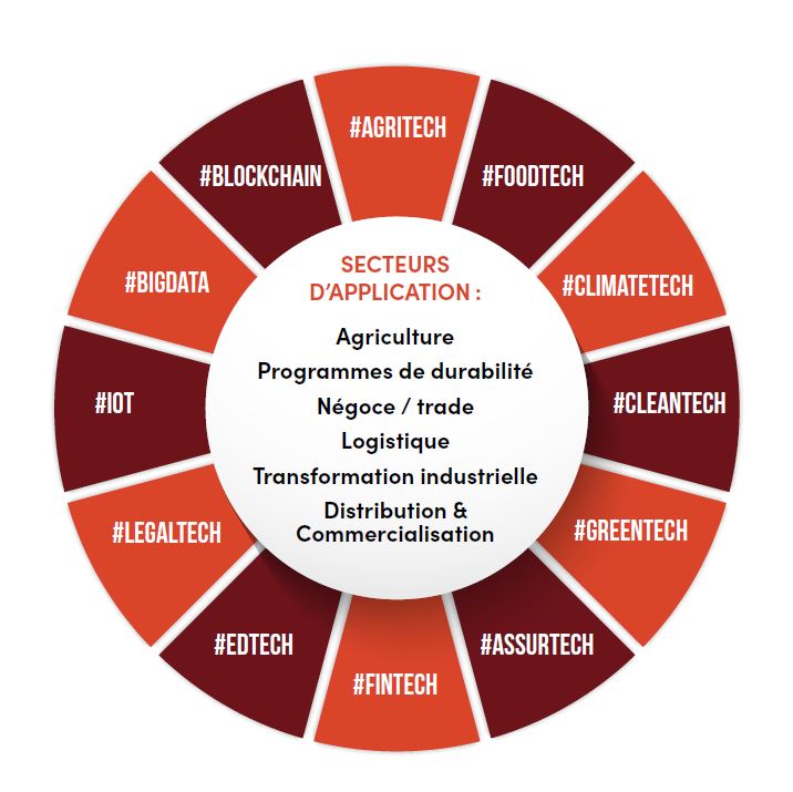 Let's work together to transform sustainably global agro-industrial systems. Our adventure with startups has only begun, follow us! 🚀
Transformons durablement les chaînes de valeur agro-industrielles mondiales. Notre aventure avec les startups ne fait que commencer, suivez-nous!