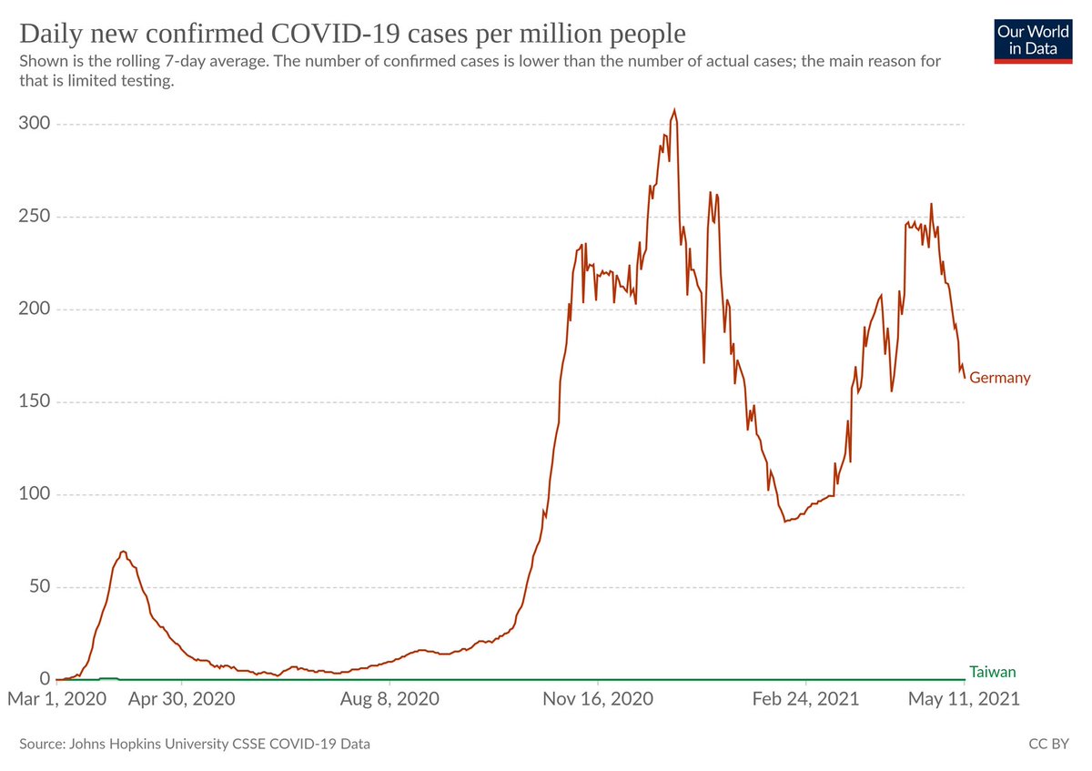 Taiwan steht kurz davor, die höchste Corona-Warnstufe 3 auszurufen. Hier ein Vergleich der Zahlen mit D.

x.com/katharintai/st…