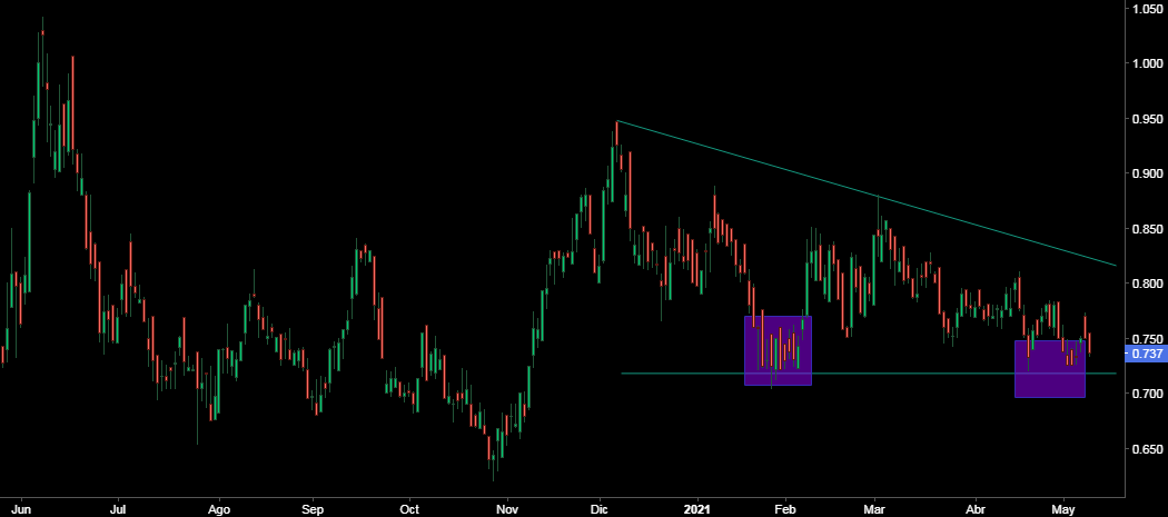 Las acciones de #ProsegurCash sufren desde diciembre, muy cerquita de su soporte | #acciones #Trading #bolsa #CASH $CASH | por <a href="/delacruz_ismael/">Ismael De La Cruz</a> | bit.ly/3hgZNb7