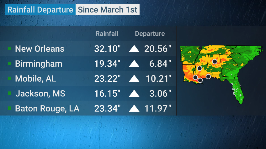 JordanSteele's tweet image. Whoa! Nearly 3 feet of rain for new Orleans since March 1st.